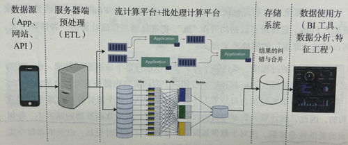 深度學習推薦系統(tǒng)的工程實現(xiàn)概要 數(shù)據(jù)處理與存儲服務