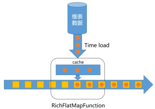 基于Flink構建實時數(shù)倉實踐 數(shù)據(jù)處理與存儲服務