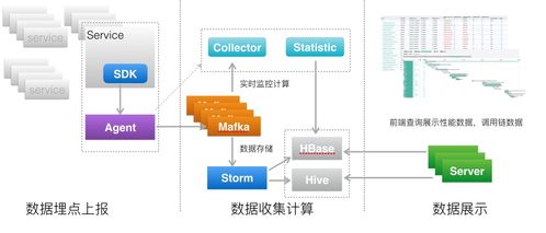 阿里華為都在用的追蹤微服務調用方案 數(shù)據(jù)處理與存儲服務