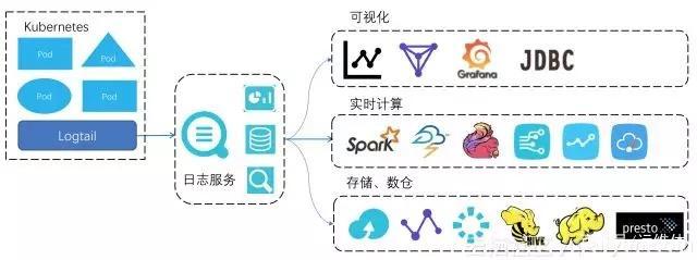 Kubernetes 下日志采集、存儲與處理技術實踐