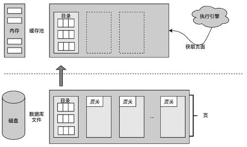 數據庫的存儲結構、數據處理與存儲服務